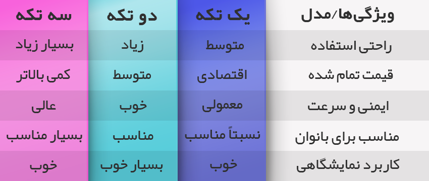 مقایسه فنی بند های یک تکه دو تکه و سه تکه